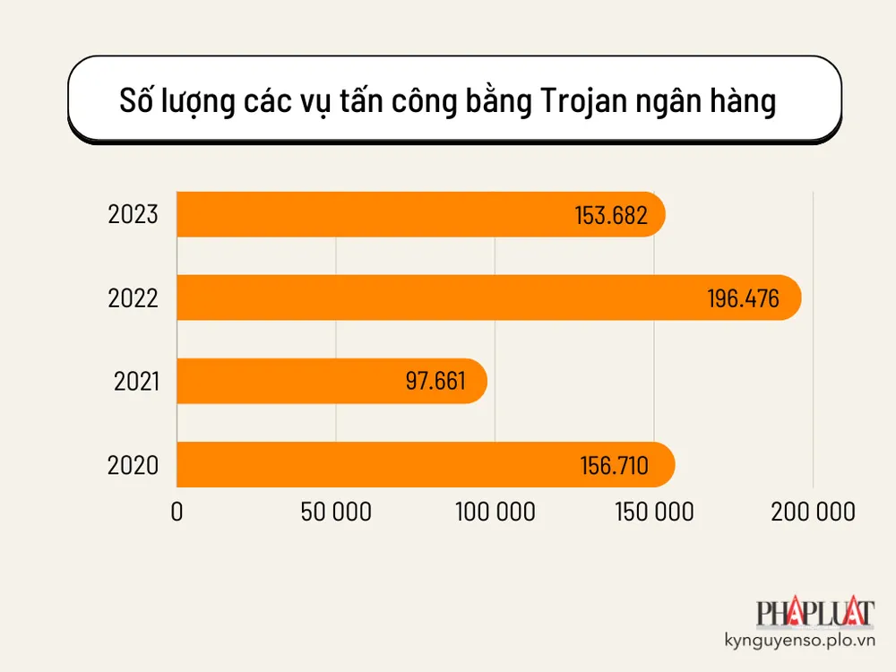 Số lượng các vụ tấn công bằng phần mềm độc hại ngân hàng từ năm 2020-2023. Ảnh: TIỂU MINH, số liệu Kaspersky Số lượng các vụ tấn công bằng phần mềm độc hại ngân hàng từ năm 2020-2023. Ảnh: TIỂU MINH, số liệu Kaspersky