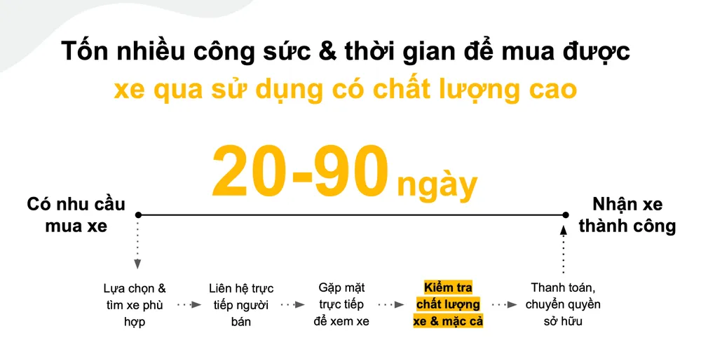 Thời gian mua ô tô cũ có thể kéo dài từ 20-90 ngày. Ảnh chụp màn hình