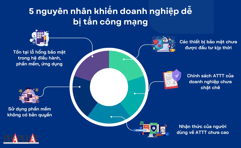 5 nguyên nhân khiến các doanh nghiệp dễ bị tấn công mạng. Ảnh: TIỂU MINH 5 nguyên nhân khiến các doanh nghiệp dễ bị tấn công mạng. Ảnh: TIỂU MINH