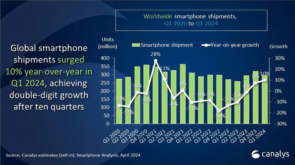 Thị trường smartphone toàn cầu tăng trưởng 10% trong quý 1 năm 2024. Ảnh: Canalys Thị trường smartphone toàn cầu tăng trưởng 10% trong quý 1 năm 2024. Ảnh: Canalys