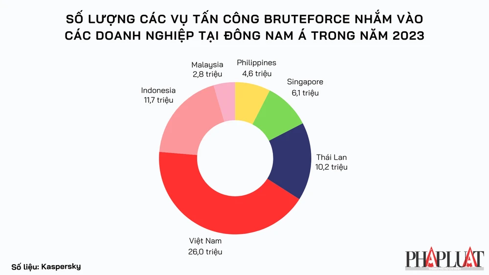 Số lượng các vụ tấn công Bruteforce nhắm vào các doanh nghiệp tại Đông Nam Á trong năm 2023. Ảnh: TIỂU MINH Số lượng các vụ tấn công Bruteforce nhắm vào các doanh nghiệp tại Đông Nam Á trong năm 2023. Ảnh: TIỂU MINH