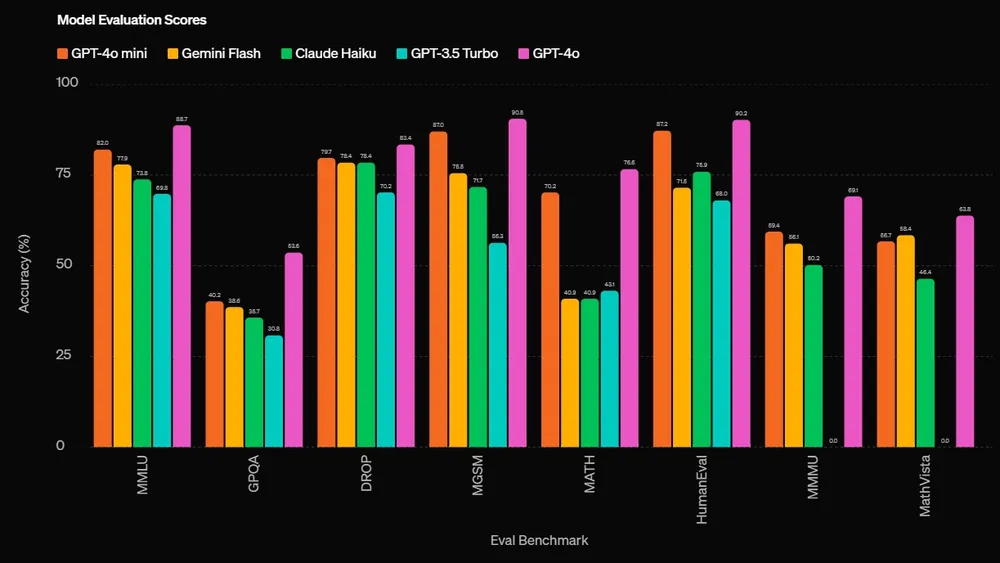 Tin công nghệ 20-7: OpenAI ra mắt mô hình GPT-4o mini, thay thế GPT-3.5 Turbo. Ảnh: OpenAI