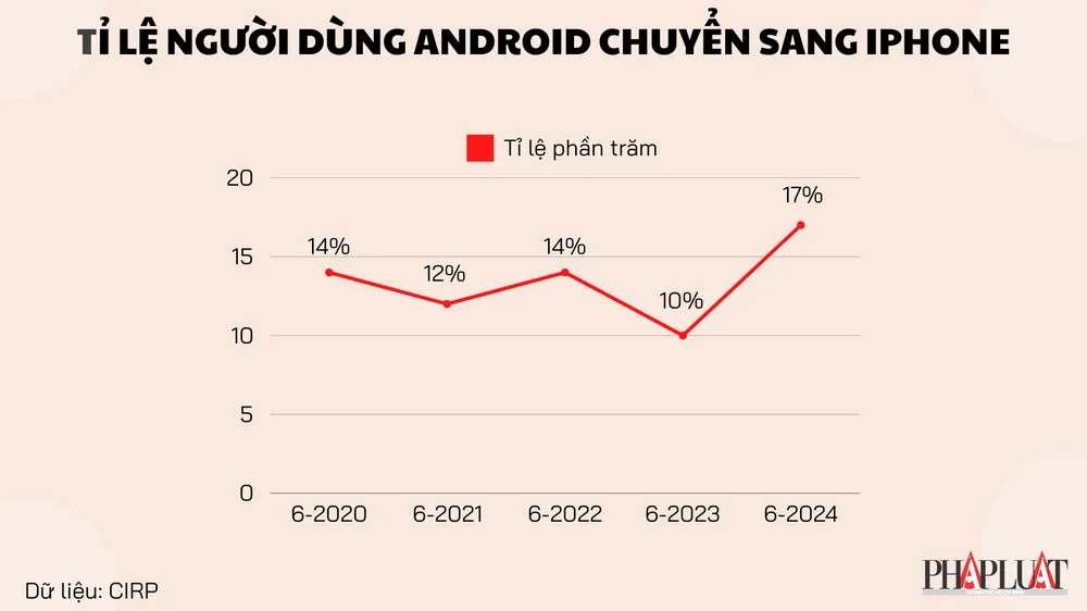 Tỉ lệ người dùng Android chuyển sang iPhone. Ảnh: TIỂU MINH Tỉ lệ người dùng Android chuyển sang iPhone. Ảnh: TIỂU MINH