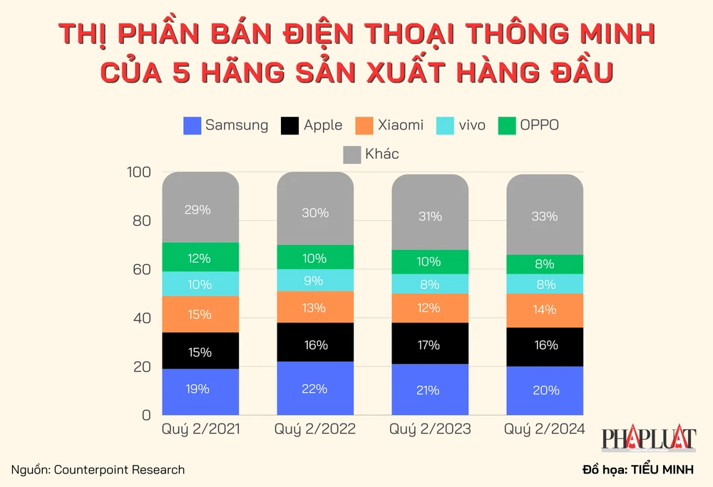 Thị phần bán điện thoại thông minh toàn cầu trong quý 2 năm 2024. Ảnh: TIỂU MINH Thị phần bán điện thoại thông minh toàn cầu trong quý 2 năm 2024. Ảnh: TIỂU MINH