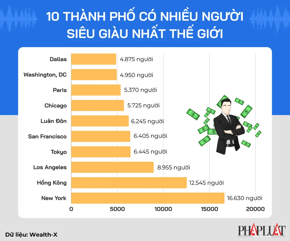 10 thành phố có nhiều người siêu giàu sinh sống nhất thế giới. Đồ họa: TIỂU MINH 10 thành phố có nhiều người siêu giàu sinh sống nhất thế giới. Đồ họa: TIỂU MINH