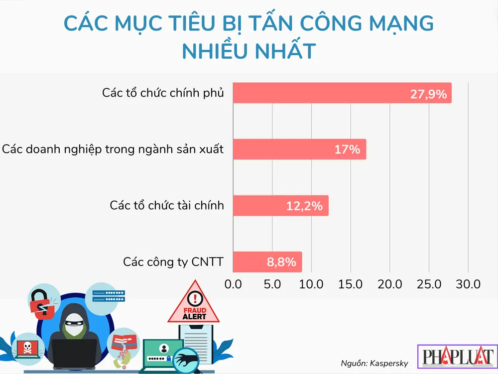 Các mục tiêu bị tấn công mạng nhiều nhất. Đồ họa: TIỂU MINH Các mục tiêu bị tấn công mạng nhiều nhất. Đồ họa: TIỂU MINH