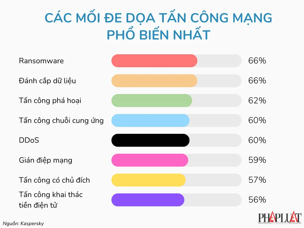 Các mối đe dọa tấn công mạng phổ biến nhất. Đồ họa: TIỂU MINH Các mối đe dọa tấn công mạng phổ biến nhất. Đồ họa: TIỂU MINH