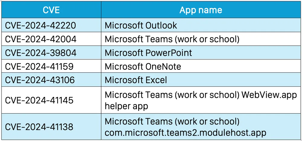 Các lỗ hổng Microsoft Office mà Talos vừa phát hiện. Ảnh: TIỂU MINH Các lỗ hổng Microsoft Office mà Talos vừa phát hiện. Ảnh: TIỂU MINH