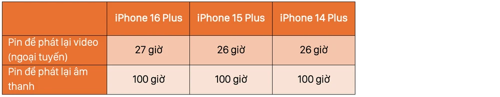 Thời lượng pin iPhone 16 Plus so với các phiên bản tiền nhiệm. Ảnh: TIỂU MINH