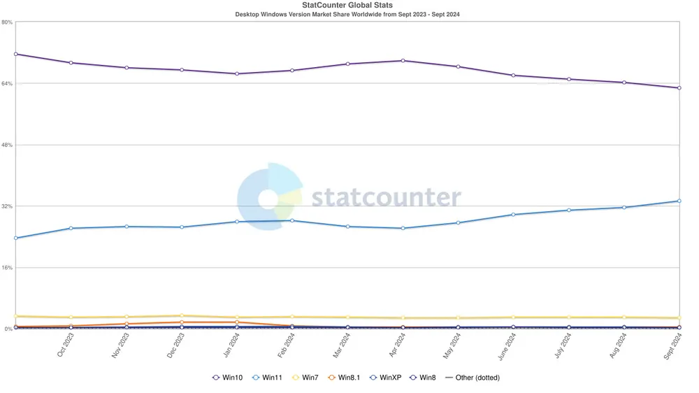 Tin công nghệ 1-10: Thị phần của các hệ điều hành Windows. Ảnh: Statcounter