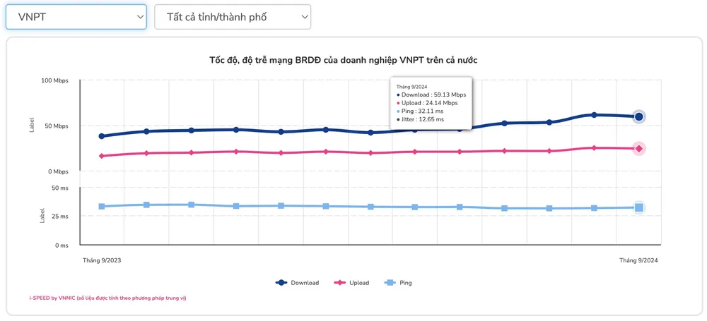 Tốc độ Internet di động của VinaPhone. Ảnh chụp màn hình