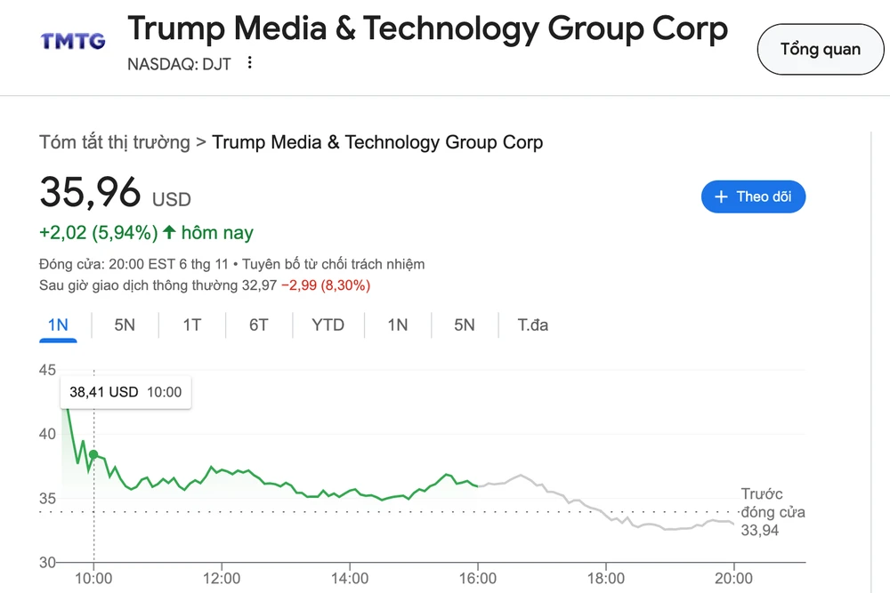Giá cổ phiếu DJT của Trump Media & Technology Group hiện còn khoảng 35,96 đô la. Ảnh: TIỂU MINH