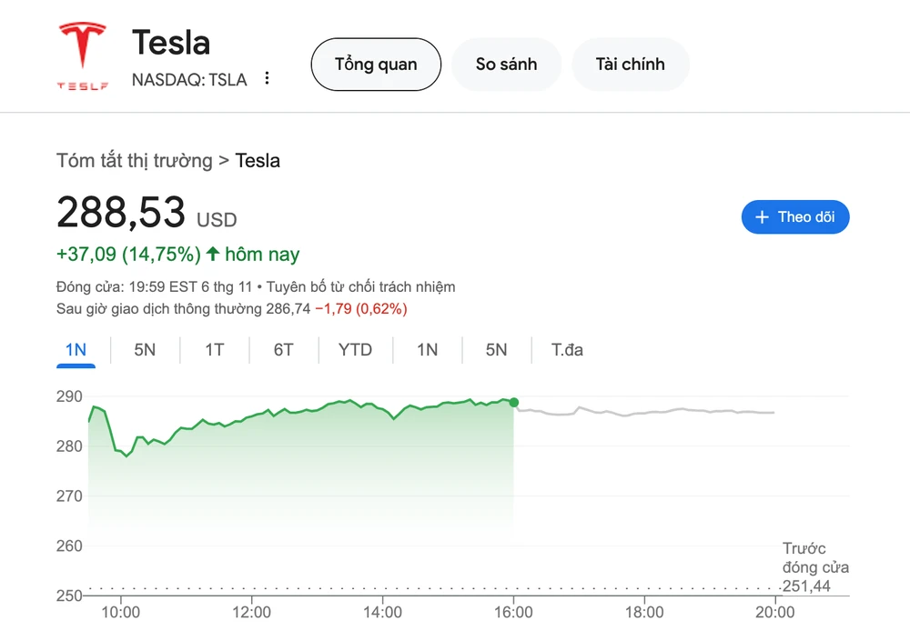 Cổ phiếu Tesla tăng 15% sau chiến thắng của ông Donald Trump. Ảnh: TIỂU MINH