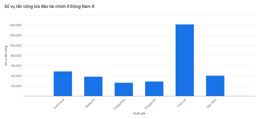 Số lượng các vụ lừa đảo tài chính tại các quốc gia Đông Nam Á. Ảnh: TIỂU MINH