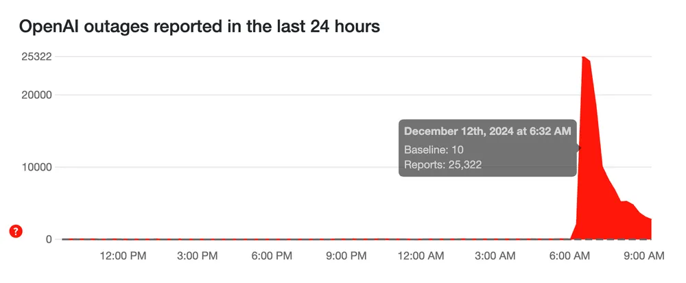 Hơn 25.000 người báo cáo sự cố ChatGPT bị sập. Ảnh: TIỂU MINH