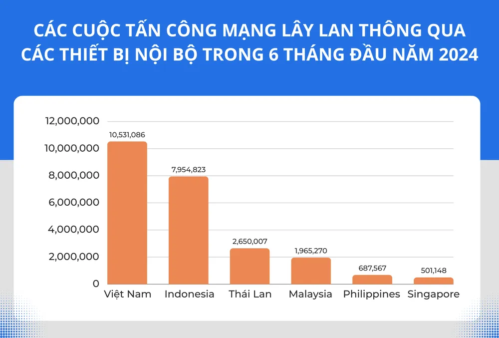 Số lượng các cuộc tấn công mạng lây lan qua các thiết bị nội bộ. Ảnh: TIỂU MINH