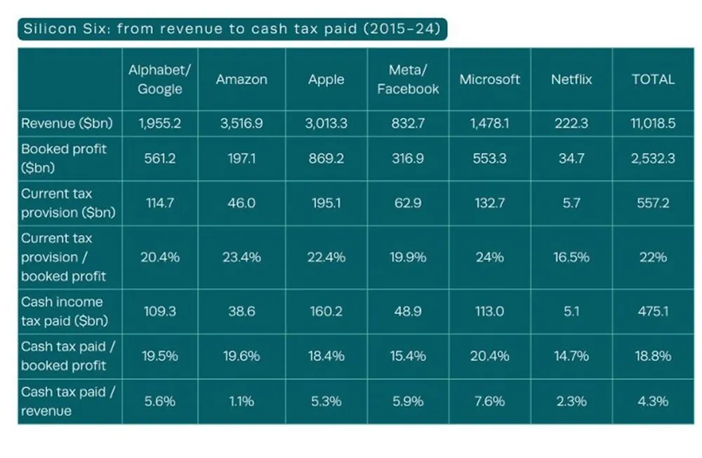 Tin công nghệ 17-4: Big Tech bị tố né gần 278 tỉ đô la tiền thuế doanh nghiệp. Tin công nghệ 17-4: Big Tech bị tố né gần 278 tỉ đô la tiền thuế doanh nghiệp.