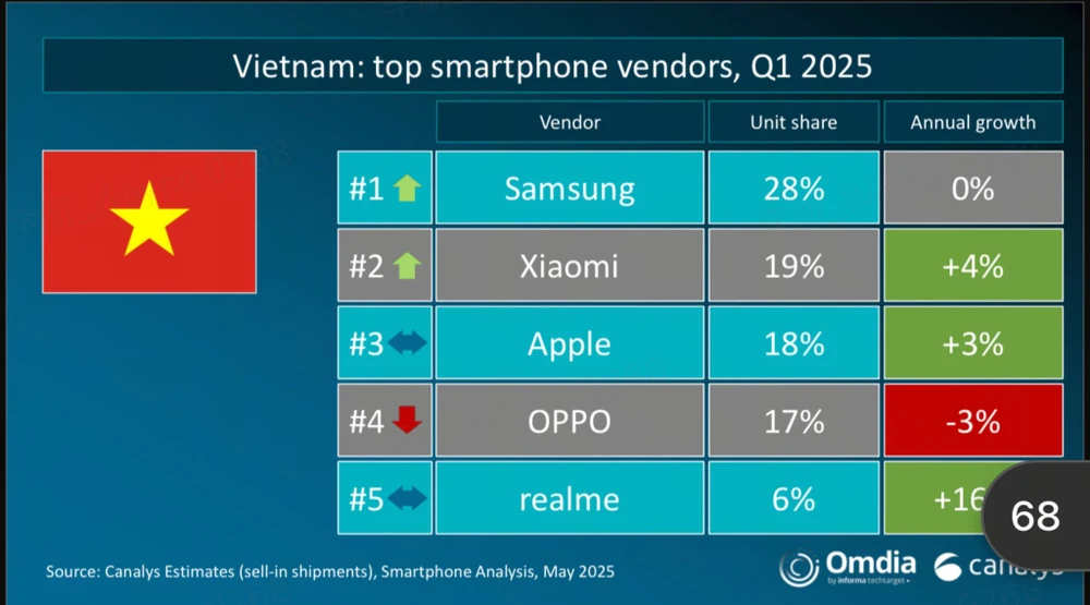 Tin công nghệ 10-5: Xiaomi vượt mặt Apple tại thị trường Việt Nam. Tin công nghệ 10-5: Xiaomi vượt mặt Apple tại thị trường Việt Nam.
