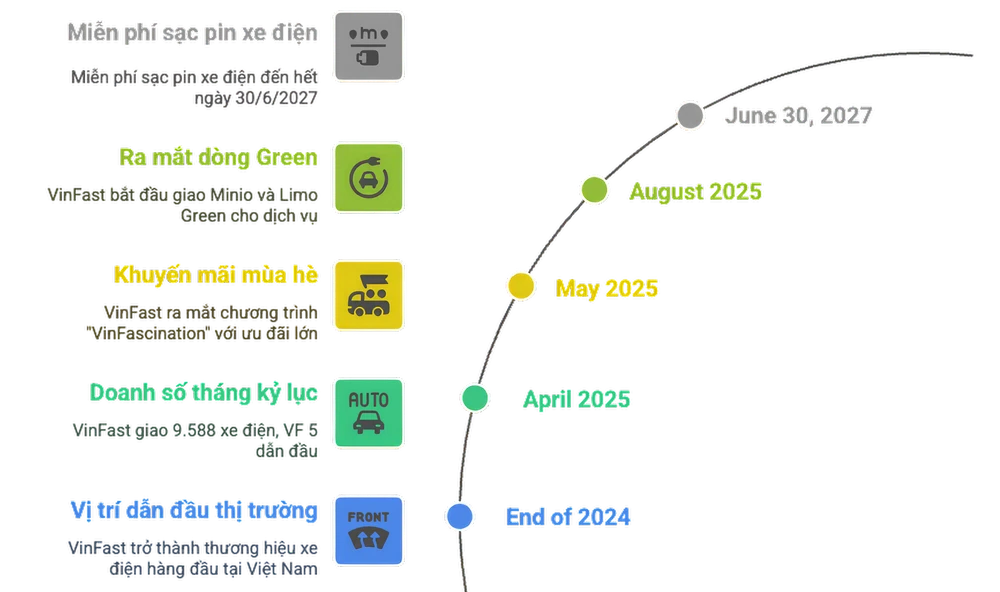 Các cột mốc đáng nhớ của VinFast trong thời gian gần đây. Ảnh: TIỂU MINH