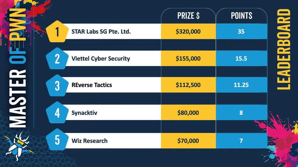Tin công nghệ 22-5: Đội Viettel Cyber Security đạt giải nhì tại Pwn2Own Berlin 2025.