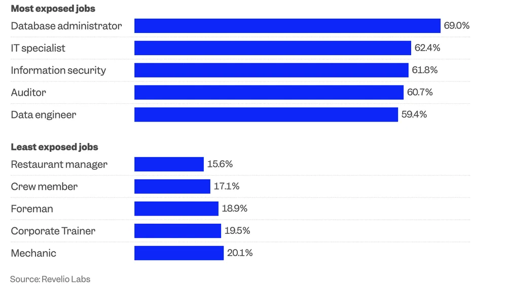 Những nhóm người dễ và khó bị ảnh hưởng bởi AI. Ảnh: Revelio Labs