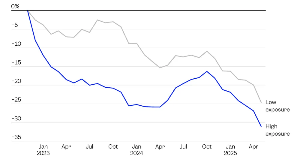 Thay đổi trong việc tuyển dụng từ tháng 11 năm 2022 đối với các công việc tiếp xúc nhiều nhất và ít nhất với AI. Ảnh: Revelio Labs