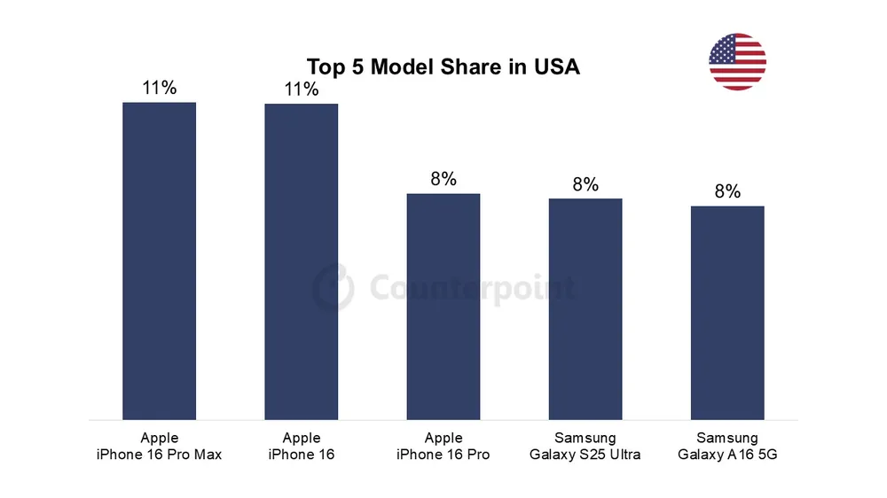 Tin công nghệ 4-6: iPhone được yêu thích tại nhiều quốc gia trên thế giới. Ảnh: Counterpoint Research