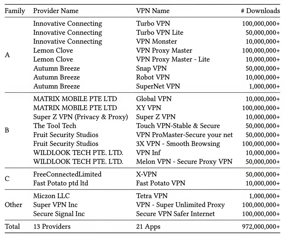 Danh sách các ứng dụng VPN miễn phí bạn nên xóa ngay lập tức. Ảnh: Citizen Lab and ASU