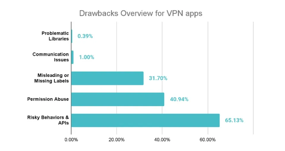 Các vấn đề tiềm ẩn về bảo mật và quyền riêng tư với VPN miễn phí. Ảnh: Zimperium