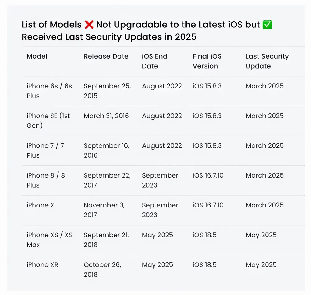 Danh sách các mẫu iPhone không còn được hỗ trợ cập nhật iOS. Ảnh: Apple