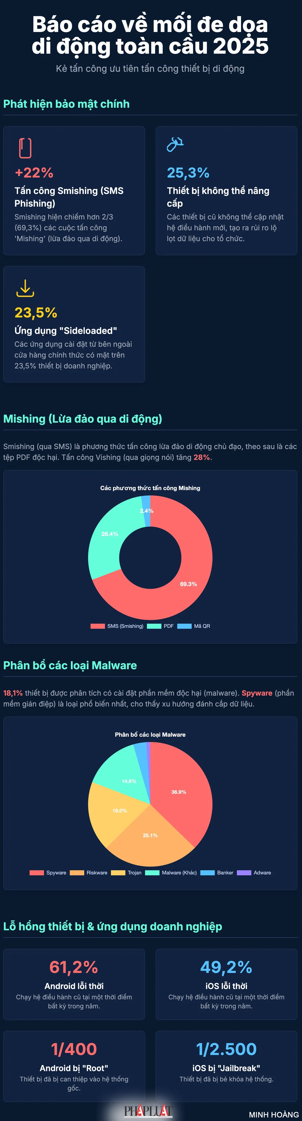 Infographic: Toàn cảnh mối đe dọa di động trên toàn cầu trong năm 2025. Thực hiện: MINH HOÀNG