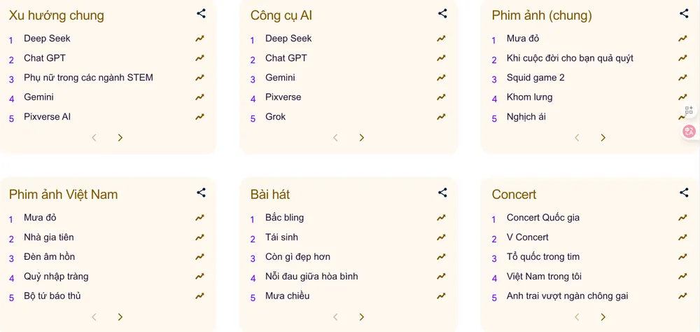 Tin công nghệ 4-12: Danh sách những từ khóa được tìm kiếm nhiều nhất tại Việt Nam trong năm 2025.