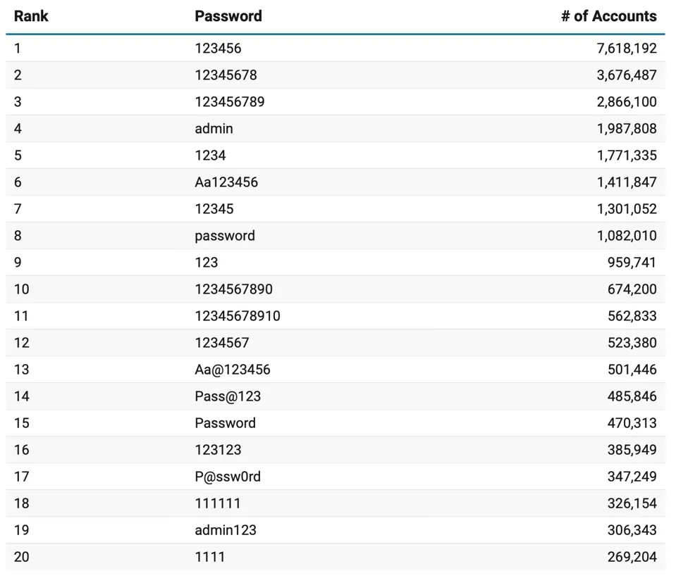 Danh sách 20 mật khẩu yếu nhất trong năm 2025. Ảnh: Comparitech