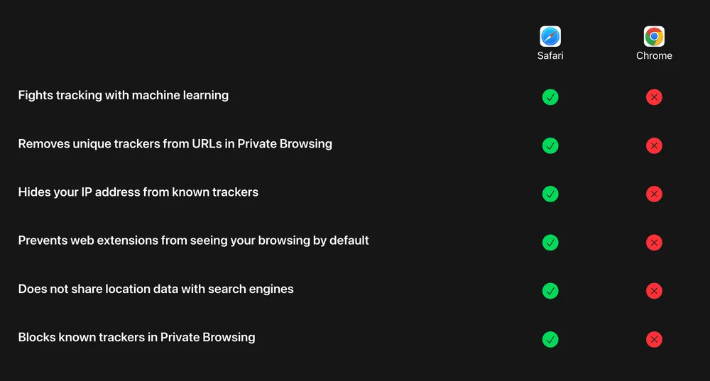Bảng so sánh khả năng bảo vệ quyền riêng tư giữa Safari và Chrome. Ảnh: Apple