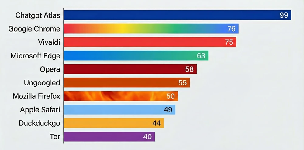 10 trình duyệt có mức rủi ro cao nhất về quyền riêng tư. Ảnh: MINH HOÀNG