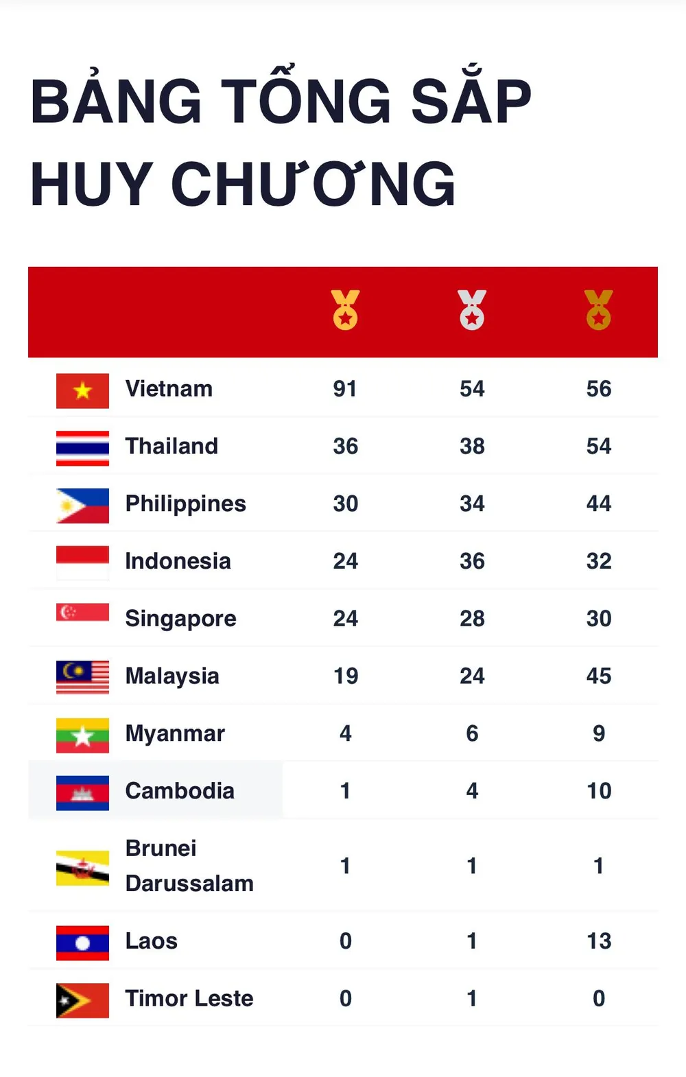 Tổng sắp huy chương tính đến 15 giờ ngày 17-5.