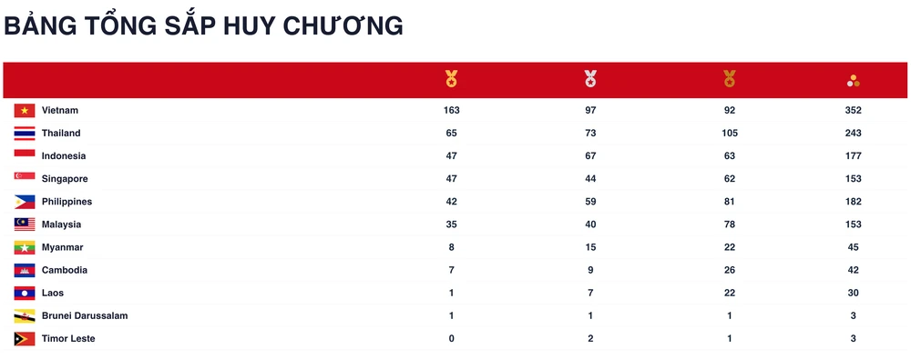 Tổng sắp huy chương tính đến 19 giờ ngày 20-5.