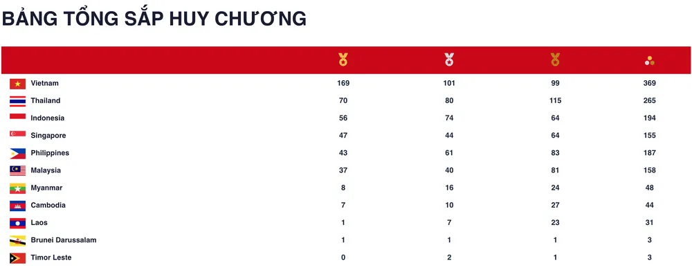 Bảng xếp hạng huy chương SEA Games 31 tính đến 16 giờ ngày 21-5. Bảng xếp hạng huy chương SEA Games 31 tính đến 16 giờ ngày 21-5.