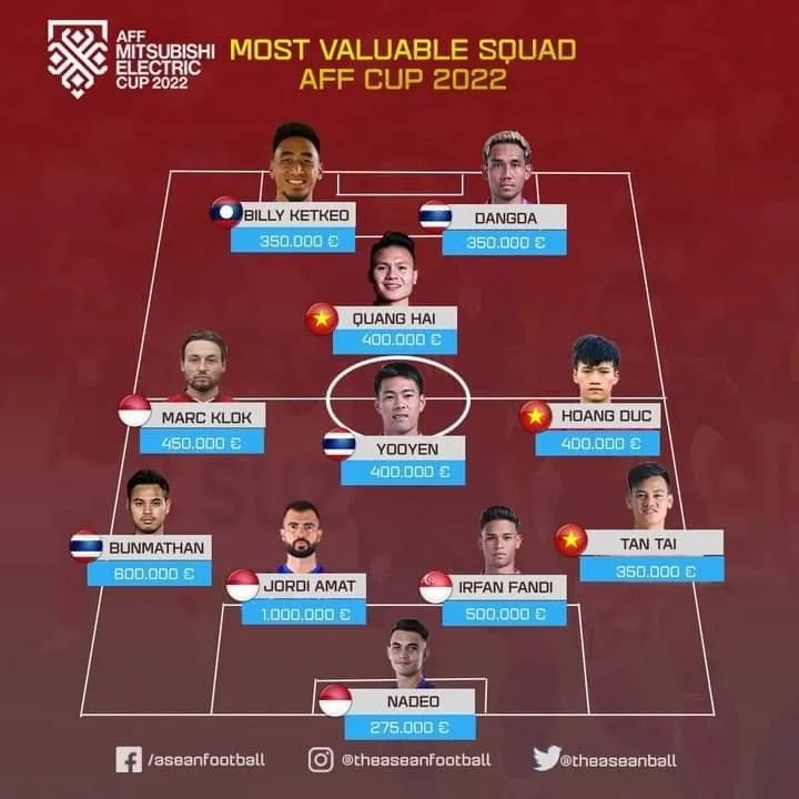 Quang Hải, Hoàng Đức và Tấn Tài là 3 tuyển thủ Việt Nam được xếp vào đội hình giá trị nhất tại AFF Cup 2022. Ảnh: AFF Quang Hải, Hoàng Đức và Tấn Tài là 3 tuyển thủ Việt Nam được xếp vào đội hình giá trị nhất tại AFF Cup 2022. Ảnh: AFF