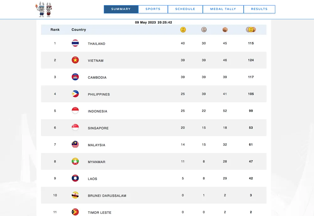 Bảng tổng sắp huy chương SEA Games 32 vào cuối ngày 9-5 Bảng tổng sắp huy chương SEA Games 32 vào cuối ngày 9-5