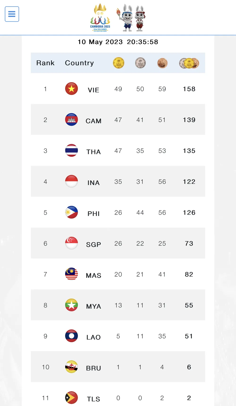 BTC cộng sót 1 HCV của đoàn TTVN trên bảng xếp hạng huy chương SEA Games 32.