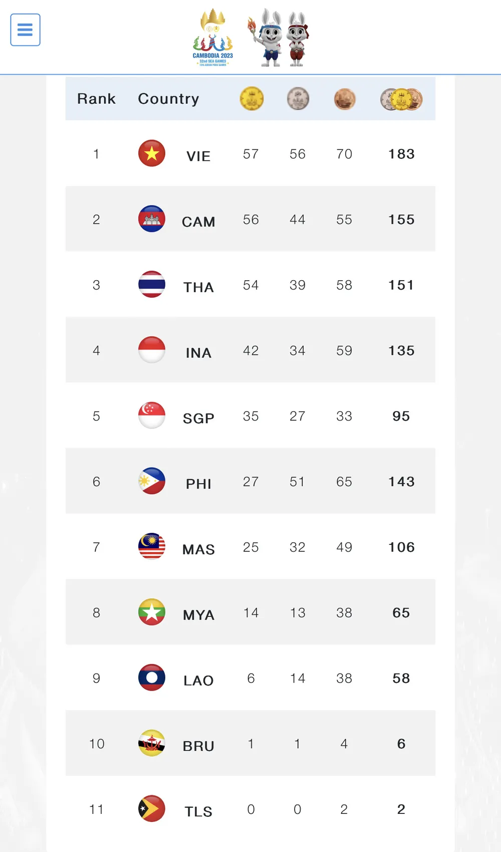 Bảng tổng sắp huy chương SEA Games 32 chưa cập nhật chiếc HCV của cơ thủ Thanh Tự. Bảng tổng sắp huy chương SEA Games 32 chưa cập nhật chiếc HCV của cơ thủ Thanh Tự.