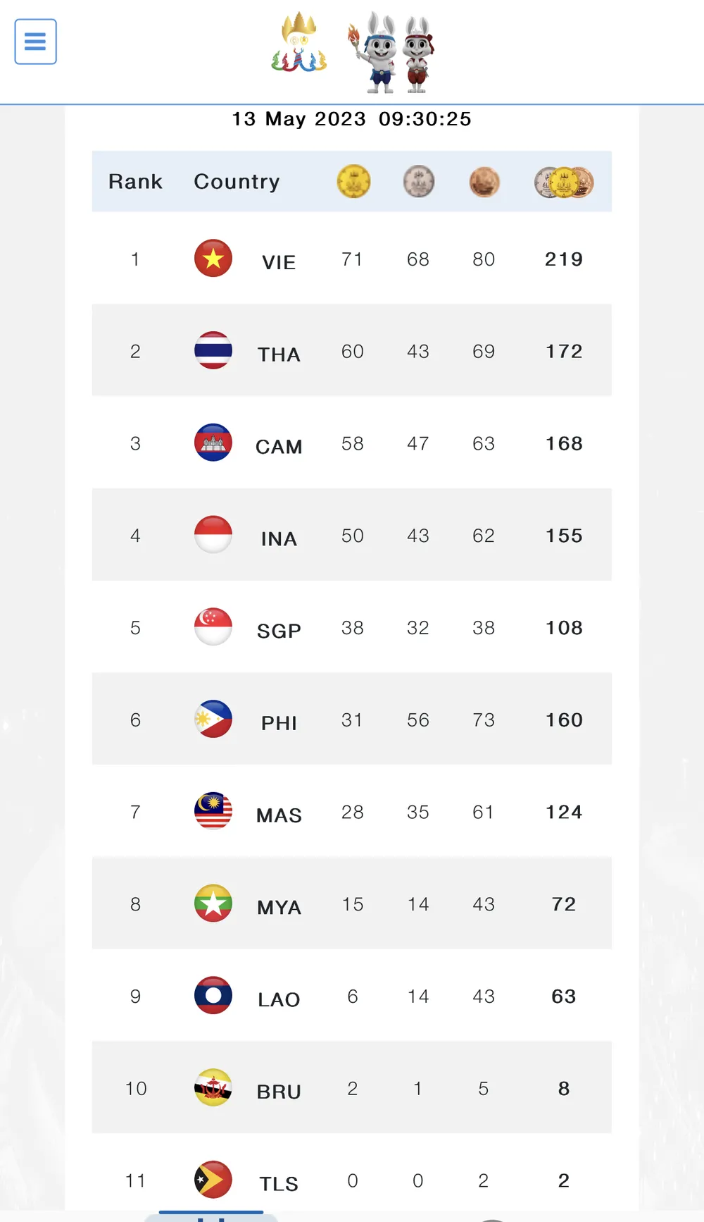 Bảng tổng sắp huy chương SEA Games 32 sáng ngày 13-5.