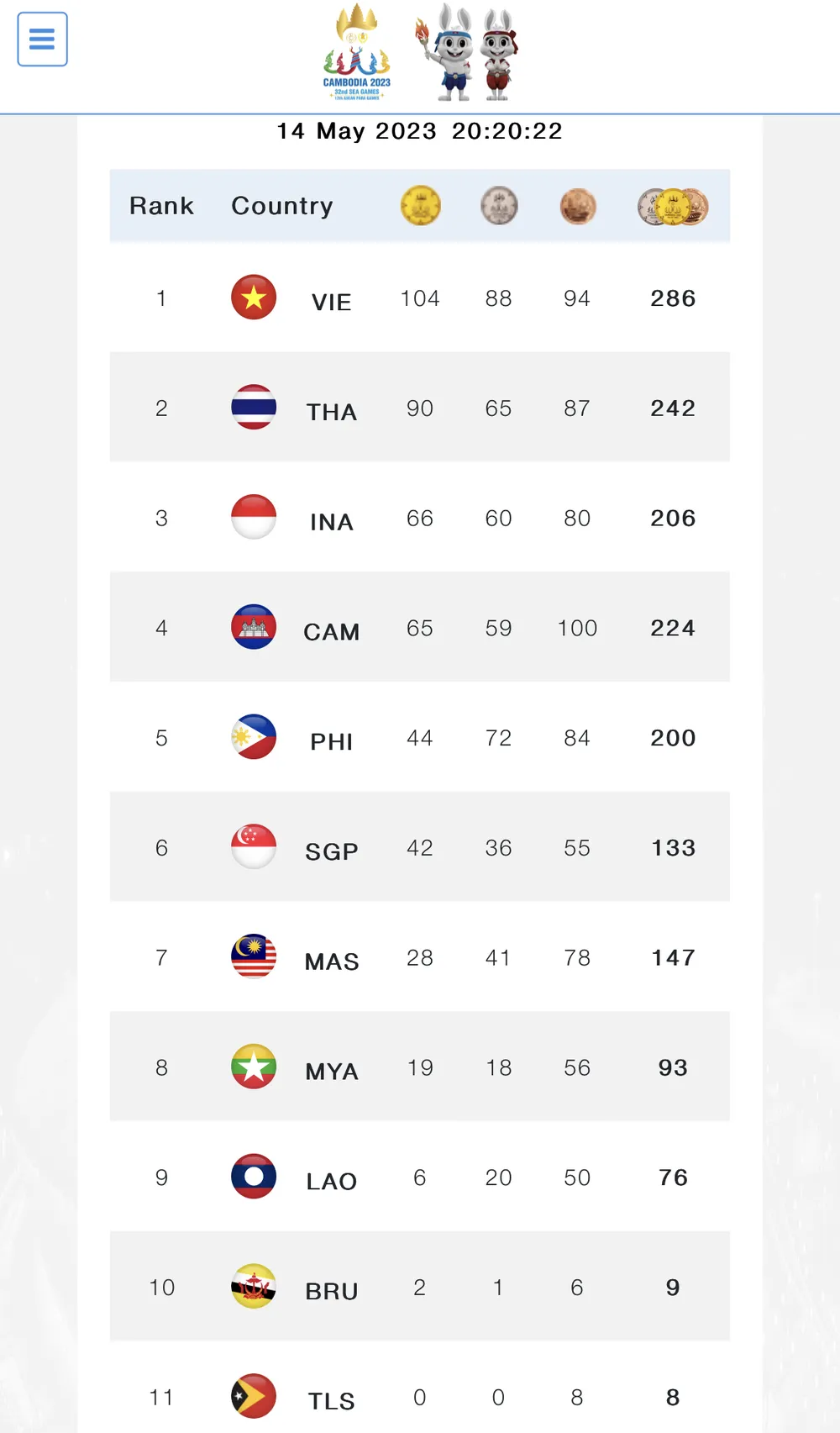 Bảng tổng sắp huy chương SEA Games 32 tính đến 20 giờ 20, ngày 14-5. Bảng tổng sắp huy chương SEA Games 32 tính đến 20 giờ 20, ngày 14-5.