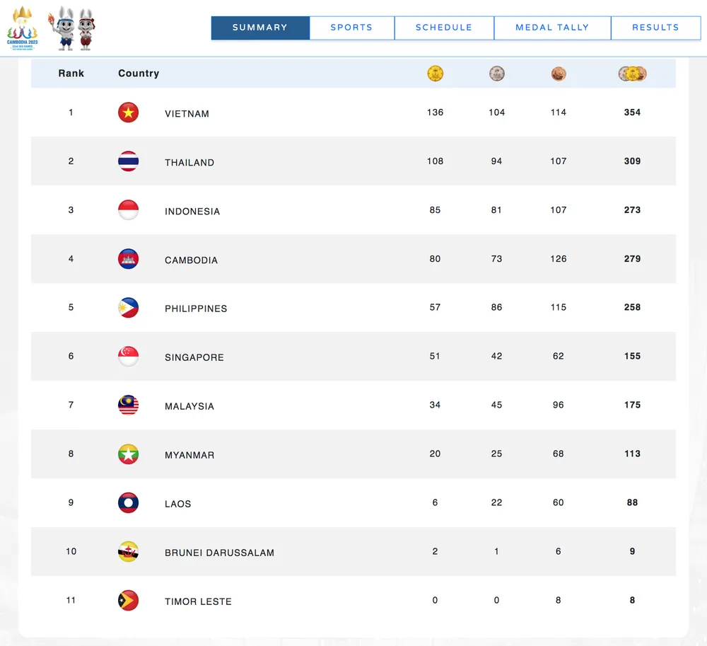 Bảng tổng sắp huy chương SEA Games 32, tính đến 21 giờ ngày 16-5.