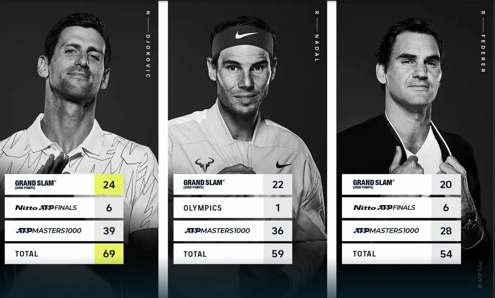 Thống kê số lần đoạt danh hiệu giữa Djokovic, Nadal và Federer. Ảnh: ATP djokovic-nadal-federer.png