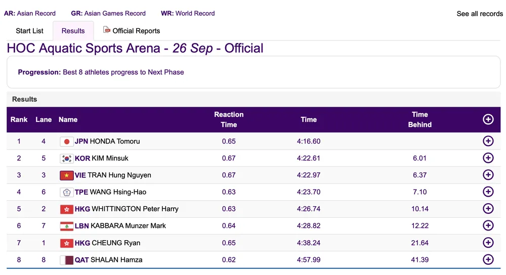 Thành tích của Trần Hưng Nguyên ở vòng đấu loại ASIAD 19. tran-hung-nguyen-vl-400m-hh.png