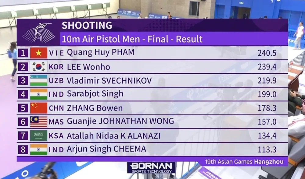 Bảng thành tích của Quang Huy ở chung kết nội dung 10 m súng ngắn hơi cá nhân nam. hcv-pham-quang-huy-ban-sung.jpg