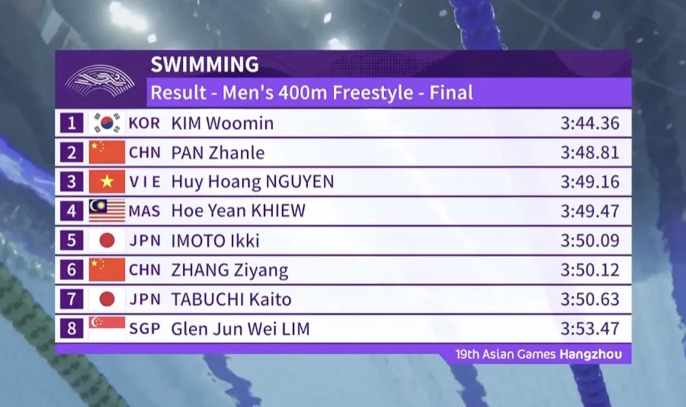 Thành tích cự ly 400 m tự do của Huy Hoàng chưa đạt chuẩn B Olympic 2024. huy-hoang-thanh-tich-400-td-asiad-19.png