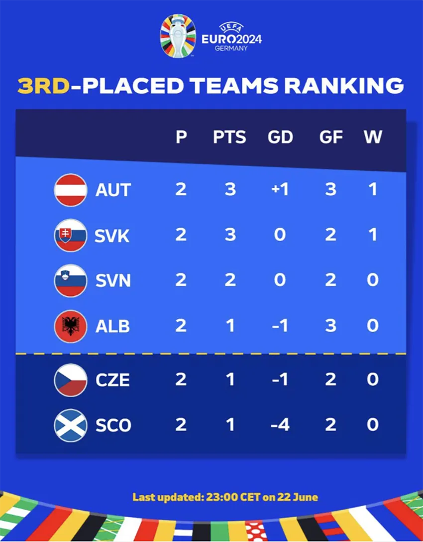 Các đội thứ 3 có thành tích tốt nhất trước lượt đấu cuối. Ảnh: UEFA doi-hang-ba-co-thanh-tich-tot-nhat-euro-2024-3653.png